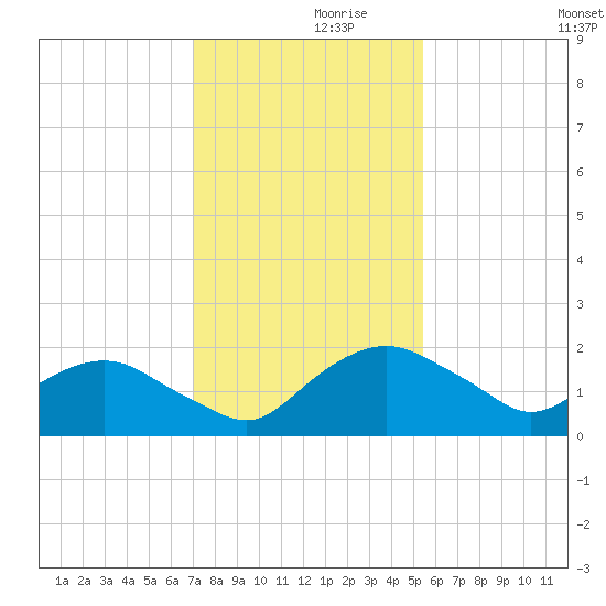 Hammock tide chart for Tuesday, November 29, 2022