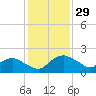 Hammock tide chart for Tuesday, November 29, 2022