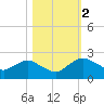 Hammock tide chart for Wednesday, November 2, 2022