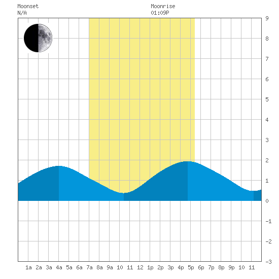 Hammock tide chart for Wednesday, November 30, 2022