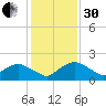 Hammock tide chart for Wednesday, November 30, 2022