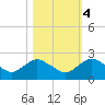 Hammock tide chart for Friday, November 4, 2022