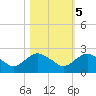 Hammock tide chart for Saturday, November 5, 2022