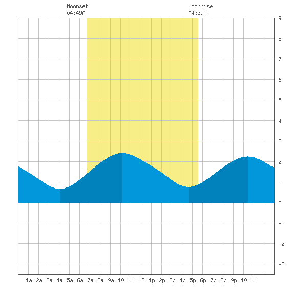 Hammock tide chart for Sunday, November 6, 2022