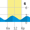 Hammock tide chart for Sunday, November 6, 2022