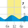 Hammock tide chart for Monday, November 7, 2022