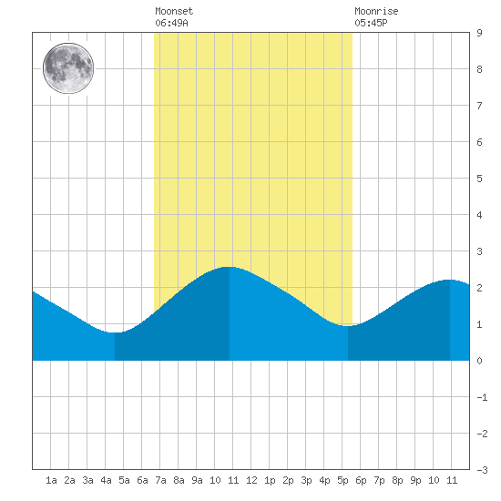 Hammock tide chart for Tuesday, November 8, 2022