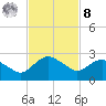 Hammock tide chart for Tuesday, November 8, 2022