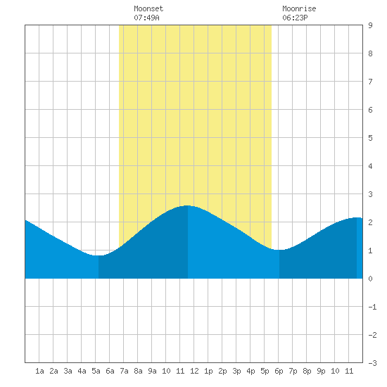 Hammock tide chart for Wednesday, November 9, 2022