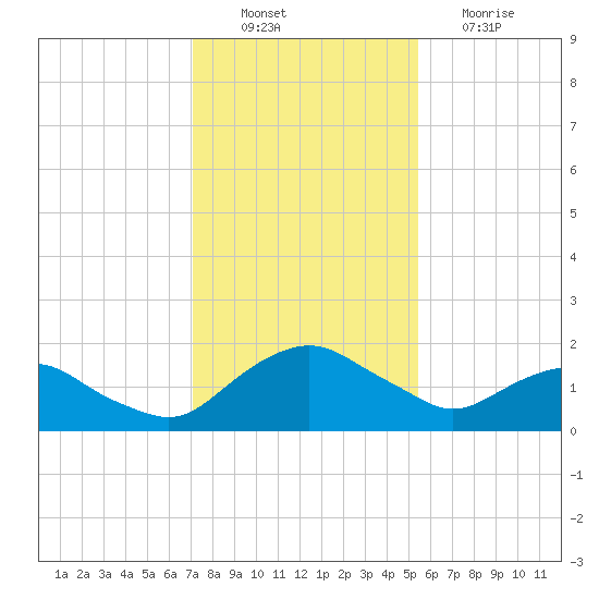 Hammock tide chart for Saturday, December 10, 2022