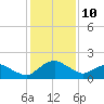 Hammock tide chart for Saturday, December 10, 2022