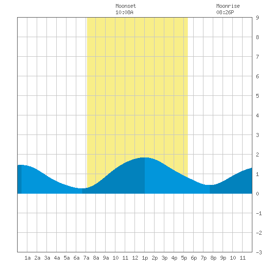 Hammock tide chart for Sunday, December 11, 2022