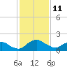 Hammock tide chart for Sunday, December 11, 2022