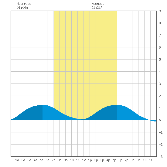 Hammock tide chart for Saturday, December 17, 2022