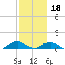 Hammock tide chart for Sunday, December 18, 2022