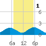 Hammock tide chart for Thursday, December 1, 2022