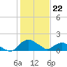 Hammock tide chart for Thursday, December 22, 2022