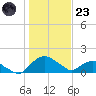 Hammock tide chart for Friday, December 23, 2022