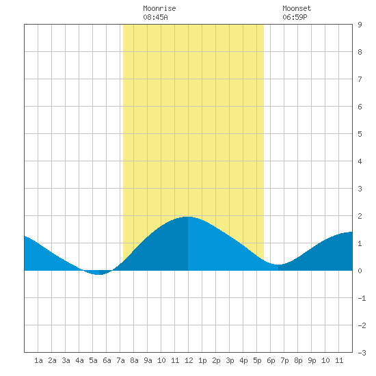 Hammock tide chart for Saturday, December 24, 2022