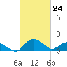 Hammock tide chart for Saturday, December 24, 2022