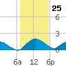 Hammock tide chart for Sunday, December 25, 2022