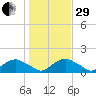 Hammock tide chart for Thursday, December 29, 2022