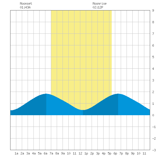 Hammock tide chart for Friday, December 2, 2022