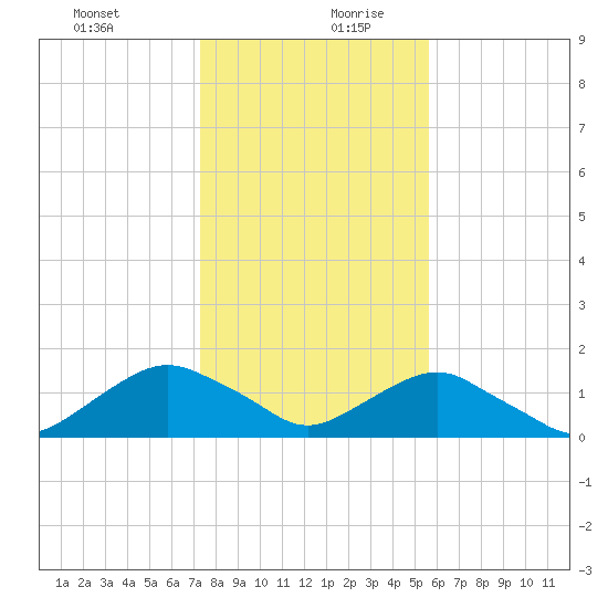 Hammock tide chart for Saturday, December 31, 2022