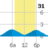 Hammock tide chart for Saturday, December 31, 2022