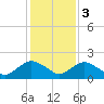 Hammock tide chart for Saturday, December 3, 2022