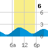 Hammock tide chart for Tuesday, December 6, 2022
