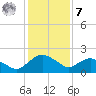 Hammock tide chart for Wednesday, December 7, 2022