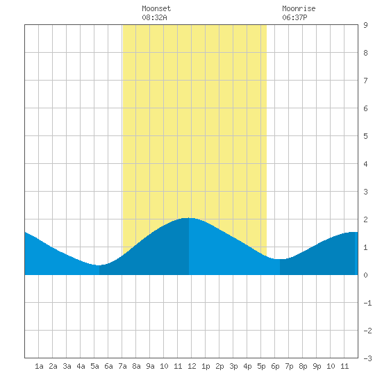 Hammock tide chart for Friday, December 9, 2022