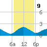 Hammock tide chart for Friday, December 9, 2022