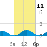 Hammock tide chart for Wednesday, January 11, 2023