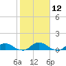 Hammock tide chart for Thursday, January 12, 2023