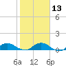 Hammock tide chart for Friday, January 13, 2023