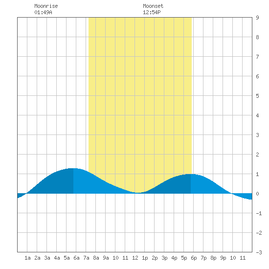 Hammock tide chart for Monday, January 16, 2023