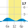 Hammock tide chart for Tuesday, January 17, 2023