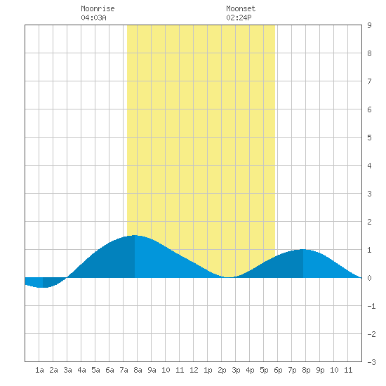 Hammock tide chart for Wednesday, January 18, 2023