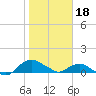 Hammock tide chart for Wednesday, January 18, 2023