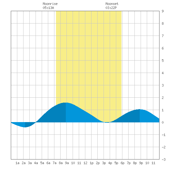 Hammock tide chart for Thursday, January 19, 2023