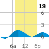 Hammock tide chart for Thursday, January 19, 2023