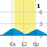 Hammock tide chart for Sunday, January 1, 2023