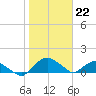 Hammock tide chart for Sunday, January 22, 2023