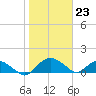 Hammock tide chart for Monday, January 23, 2023