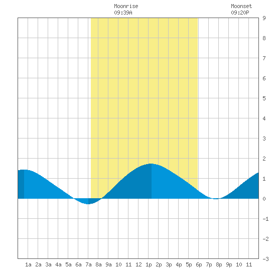 Hammock tide chart for Tuesday, January 24, 2023
