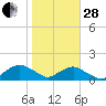 Hammock tide chart for Saturday, January 28, 2023