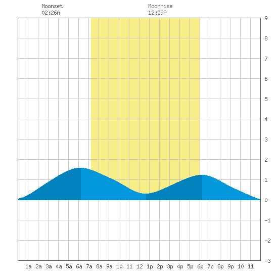 Hammock tide chart for Monday, January 30, 2023