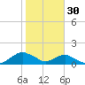 Hammock tide chart for Monday, January 30, 2023